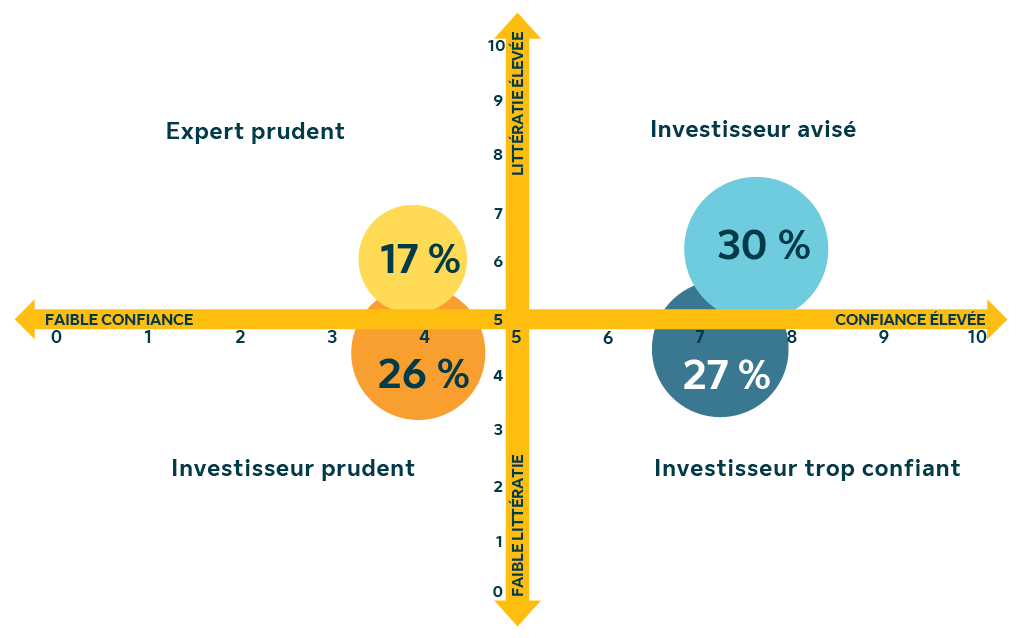 Graphique présentant une matrice 2x2 des profils d'investisseur classés selon les niveaux de confiance et de littératie. La taille des groupes est la suivante : Expert prudent (part de 17 % avec un revenu du ménage d'environ 125 k$ et un actif à investir d'environ 262 k$); Investisseur avisé (part de 30 % avec un revenu du ménage d'environ 179 k$ et un actif à investir d'environ 698 k$); Investisseur prudent (part de 26 % avec un revenu du ménage d'environ 117 k$ et un actif à investir d'environ 257 k$); et Investisseur trop confiant (part de 27 % avec un revenu du ménage d'environ 140 k$ et un actif à investir d'environ 440 k$).