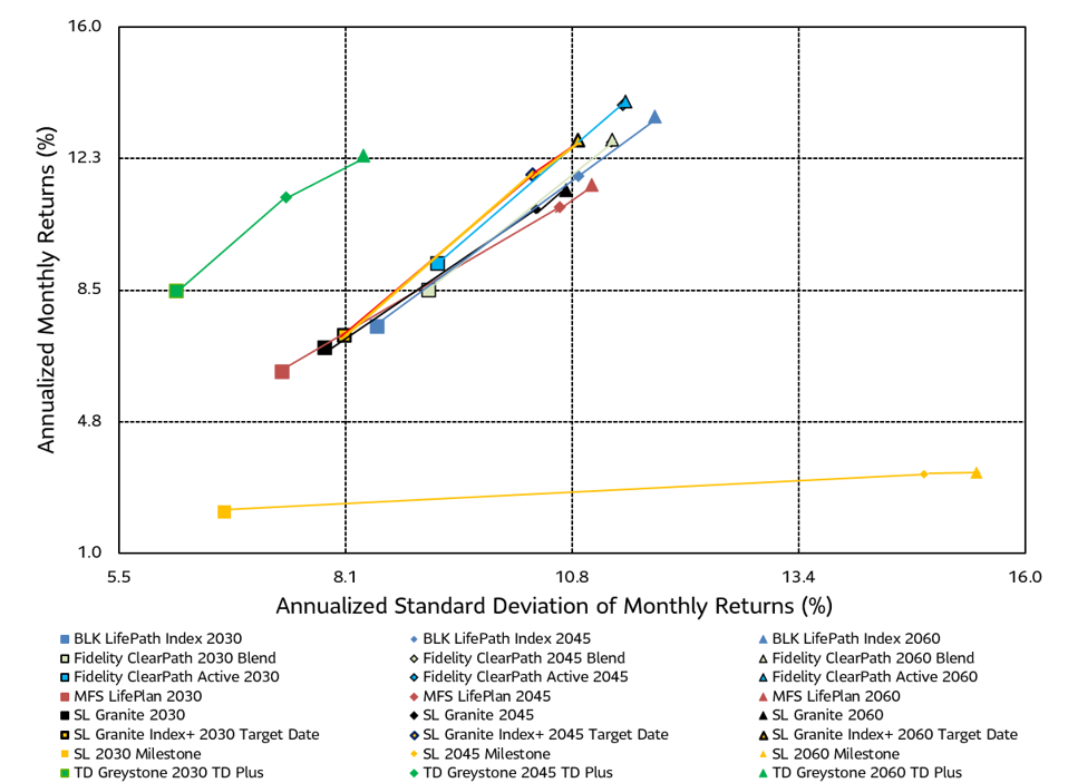 A Chart showing the Risk and return characteristics of various Target Date Series.