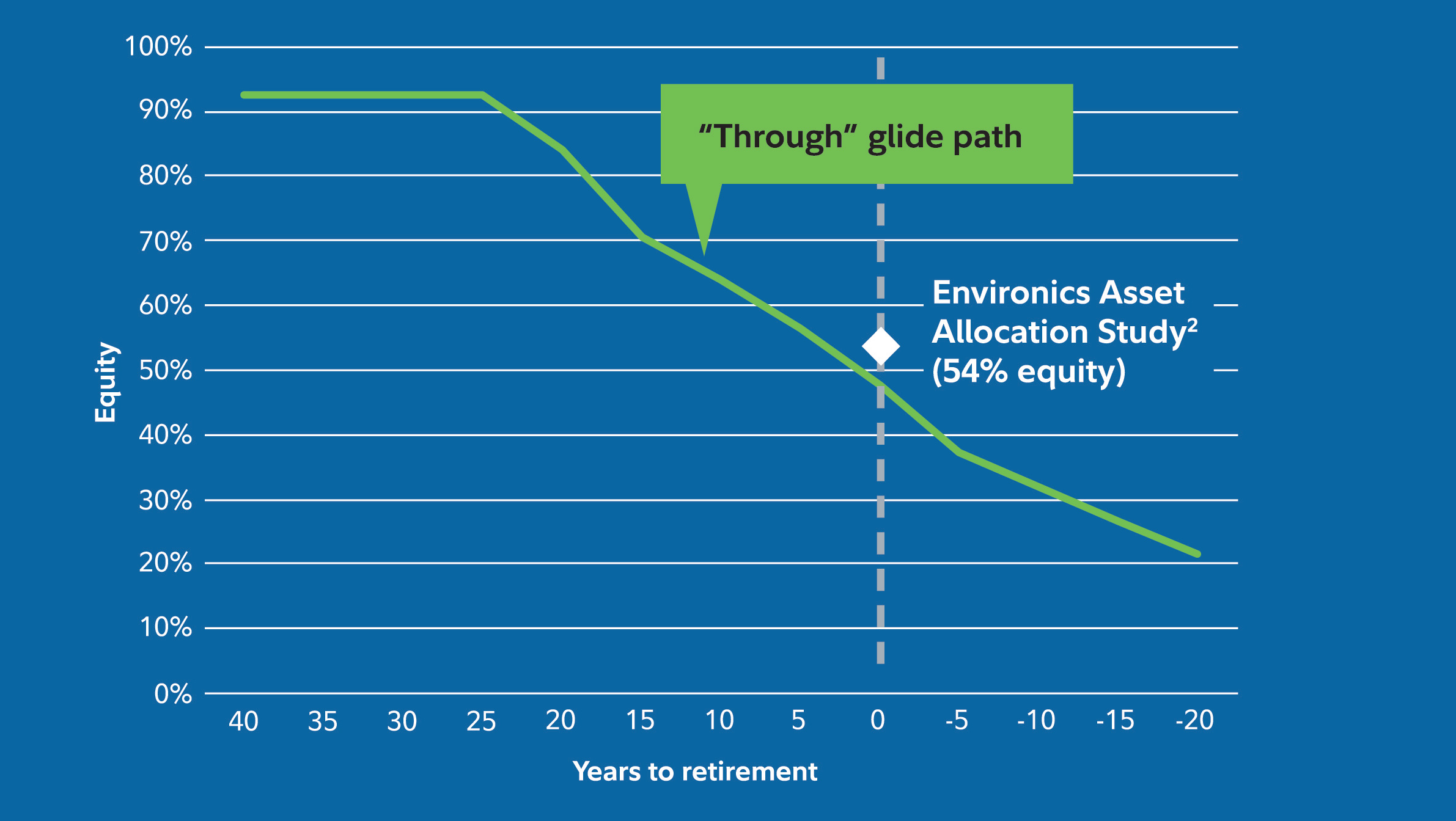 A chart showing the glidepath over time of the Fidelity ClearPath® Index Plus Target Date Funds. It starts at 91.7%, flows through the age 65 retirement date, and ends at 51.9%.