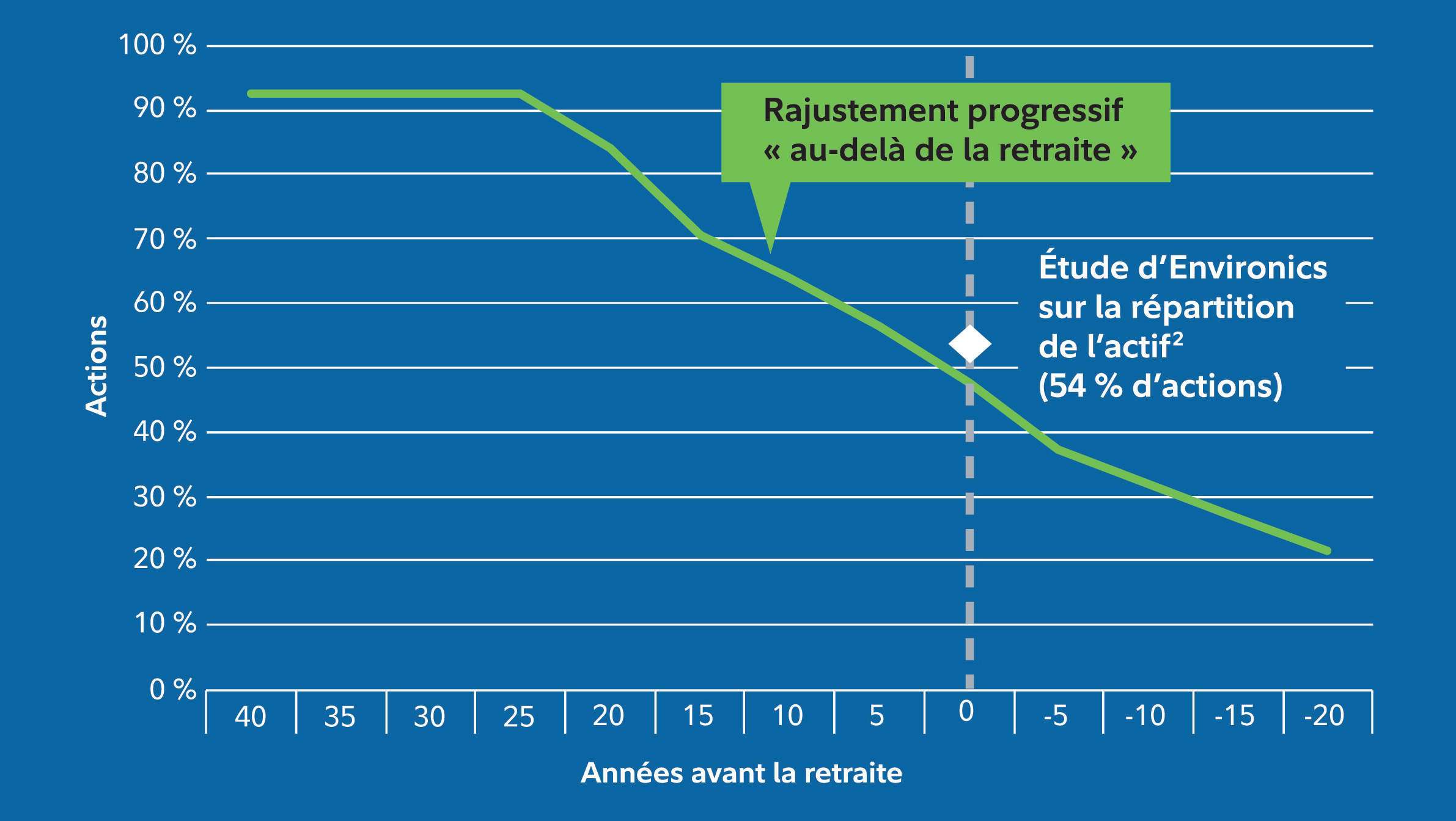 Tableau montrant l’ajustement progressif des fonds indiciels Fidelity PassageMC Plus axés sur une date d’échéance. L’ajustement débute à 91,7 %, se poursuit jusqu’à un âge de retraite de 65 ans et se termine à 51,9 %.