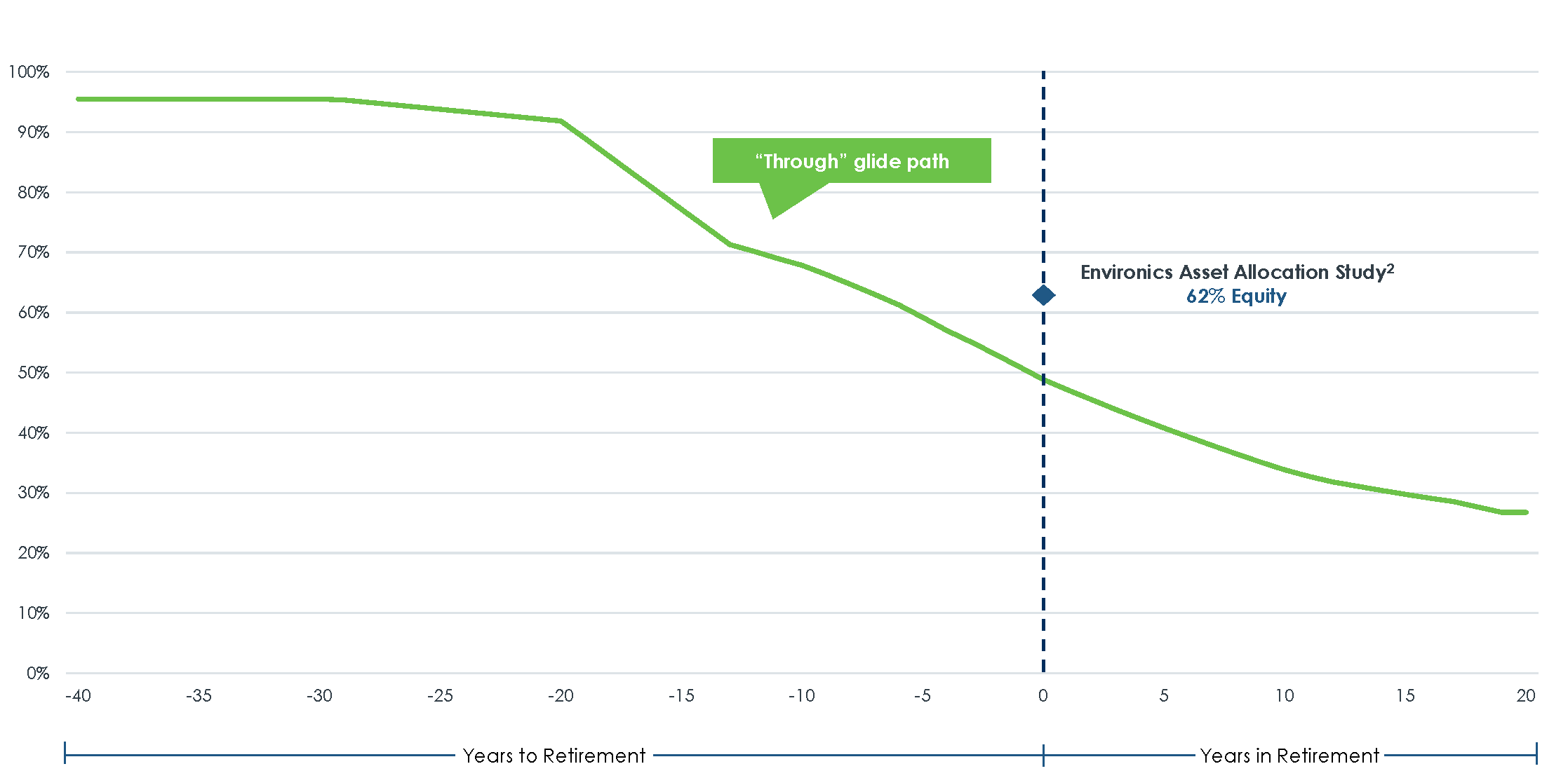A chart showing the glidepath over time of the Fidelity ClearPath® Index Plus Target Date Funds. It starts at 91.7%, flows through the age 65 retirement date, and ends at 51.9%.