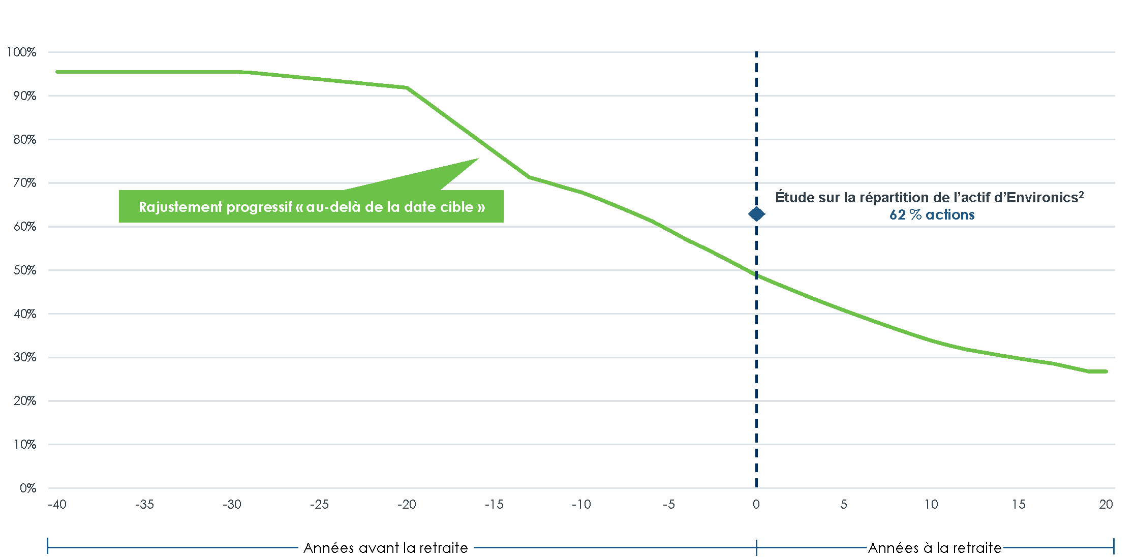 Tableau montrant l’ajustement progressif des fonds indiciels Fidelity PassageMC Plus axés sur une date d’échéance. L’ajustement débute à 91,7 %, se poursuit jusqu’à un âge de retraite de 65 ans et se termine à 51,9 %.