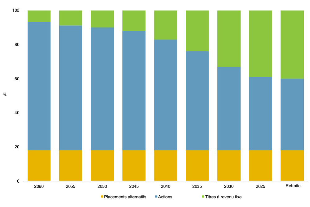 Illustration of the TD Greystone Target Date Plus fund's glidepath showing how the asset allocation changes as the funds reach maturity.