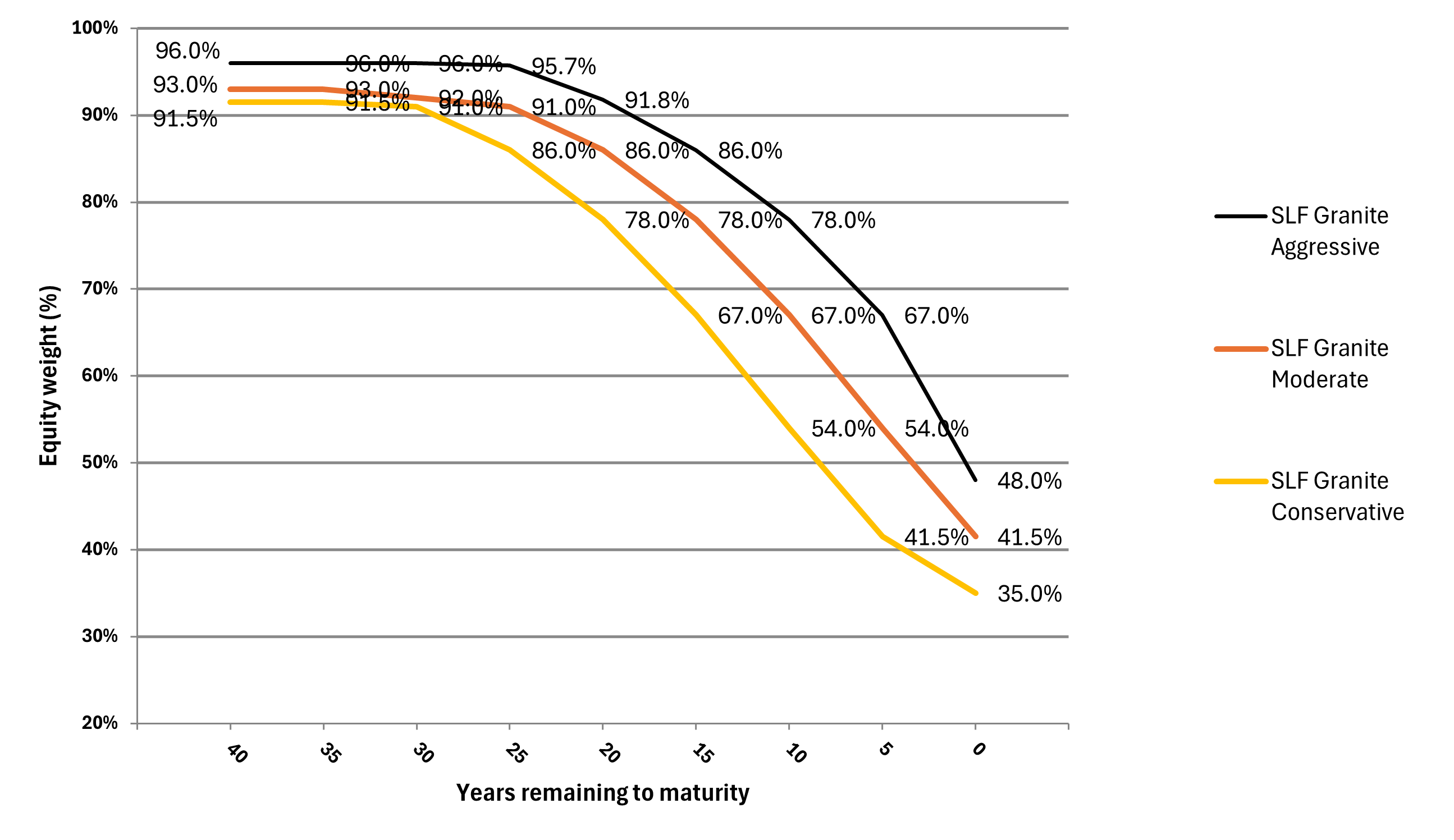 A chart showing the glidepaths over time of the three Multi-Risk Target Date funds (Aggressive Moderate and Conservative). They start at 96%, 93% and 91.5% and end at 48%, 41.5% and 35% respectively. 