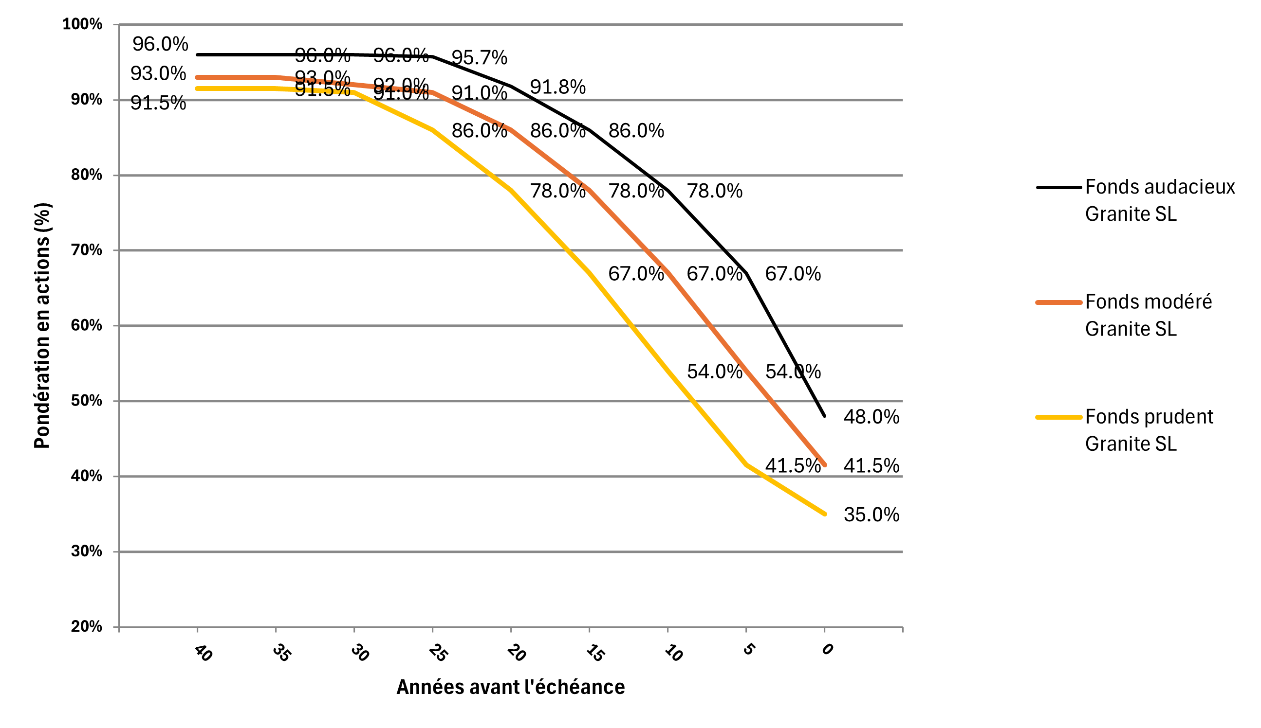 Graphique montrant la courbe d’ajustement progressif des trois Fonds Granite Sun Life multirisques axés sur une date d’échéance (audacieux, modéré et prudent) au fil du temps. Au début, les fonds affichent des pondérations en actions respectives de 96 %, 93 % et 91,5 %. À la fin, ils affichent des pondérations en actions respectives de 48 %, 41,5 % et 35 %.