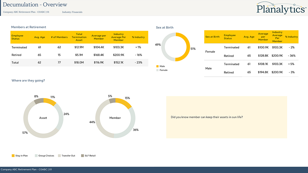 Sample image of a Decumulation report showing 3 pie charts and two tables.