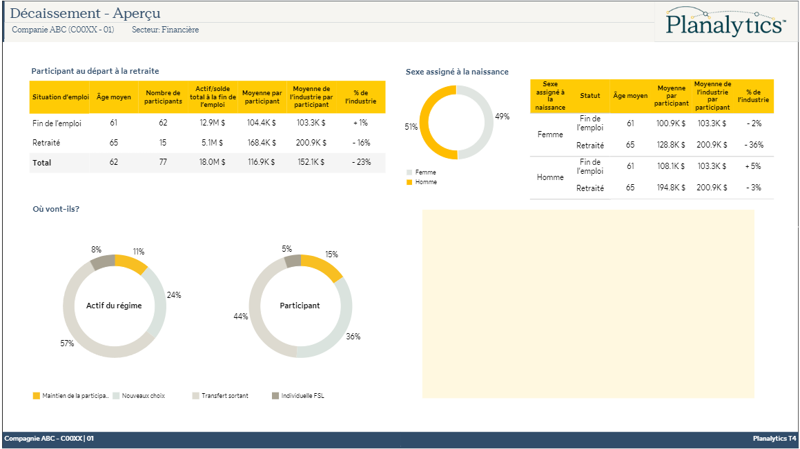 Exemple de rapport sur le décaissement montrant trois diagrammes circulaires et deux tableaux.