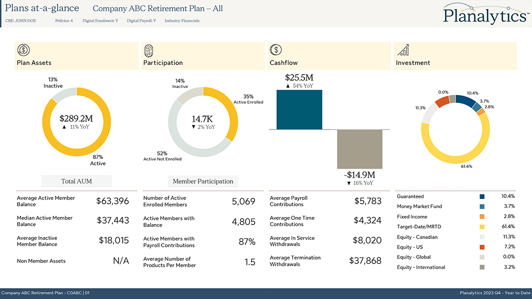 Sample of a Plan summary page report showing 3 pie charts and one bar graph.
