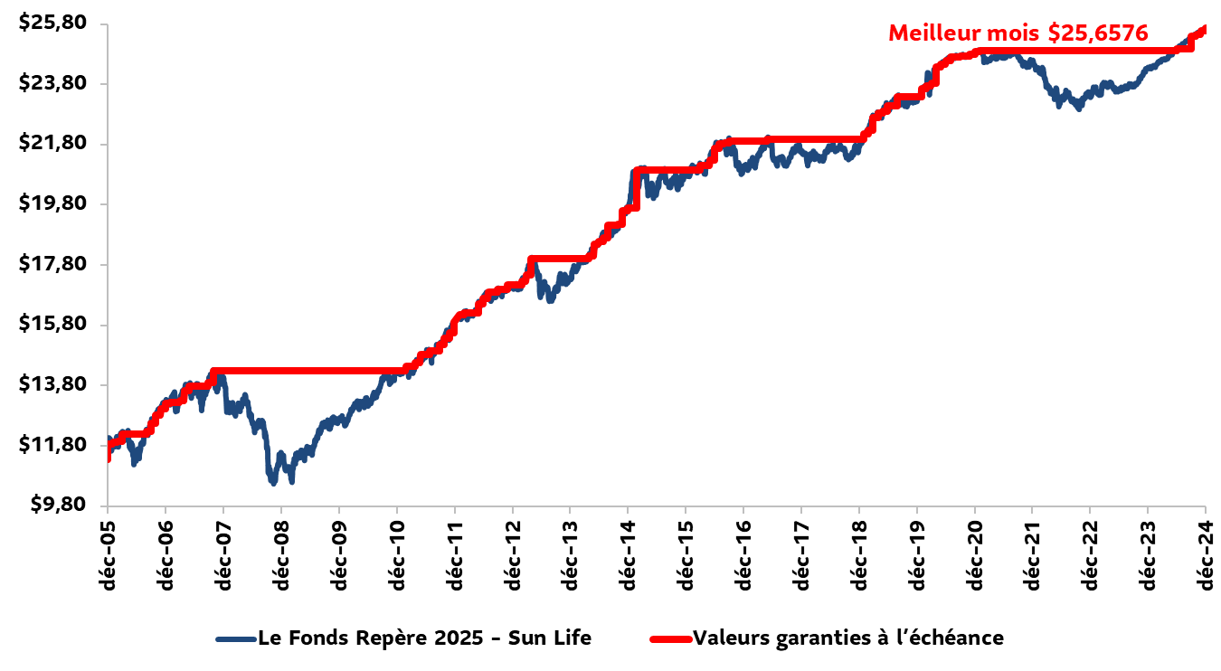 Le graphique illustre la relation entre la valeur garantie à l'échéance (VGE) et la valeur unitaire à la fin du mois depuis décembre 2005. On peut constater que la VGE est égale ou supérieure à la valeur unitaire à la fin du mois. On peut aussi voir que la VGE demeure stable lorsque la valeur unitaire à la fin du mois diminue. En date du 31 décembre 2024, la VGE est égale à la valeur unitaire à la fin du mois.