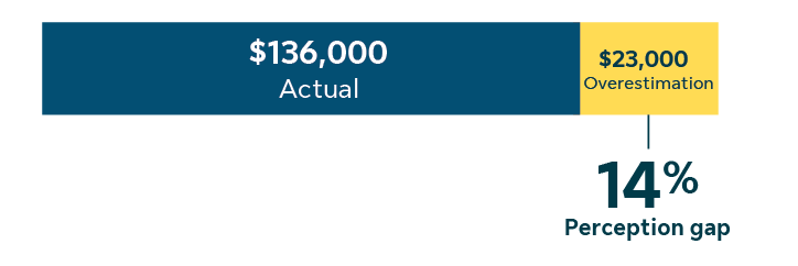 Chart showing a 14% difference between perceived and actual balances, representing $23,000 less than expected: the average perceived balance is $159,000, while the average actual balance is $136,000.