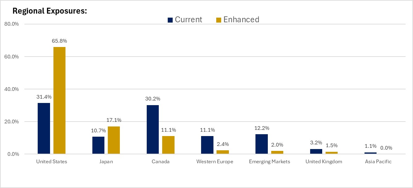Regional exposures graph