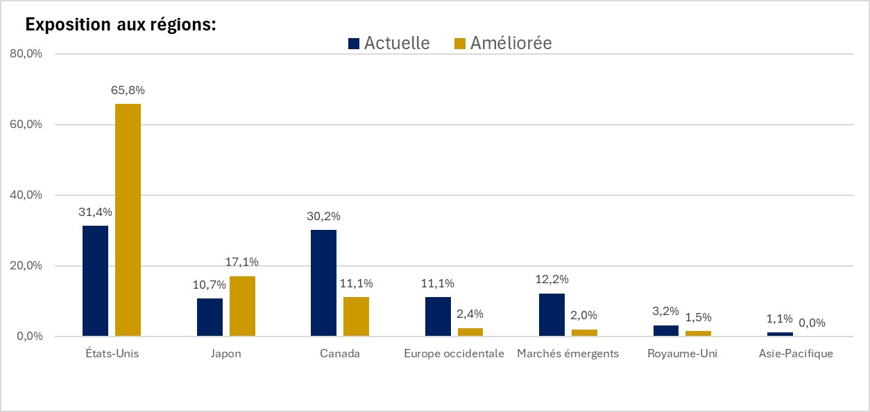 Exposition aux régions