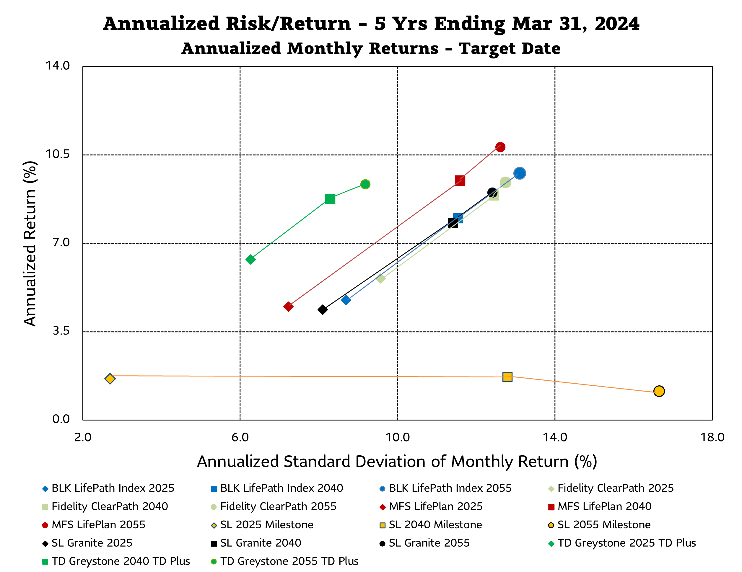 Graph: Annualized Risk/Return