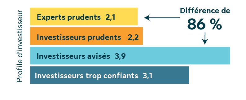 Graphique comparant l'accumulation d'épargne entre quatre profils d'investisseur : Experts prudents à 2,1, Investisseurs prudents à 2,2, Investisseurs avisés à 3,9, et Investisseurs trop confiants à 3,1. Les chiffres représentent le ratio entre l’actif à investir et le revenu des ménages.