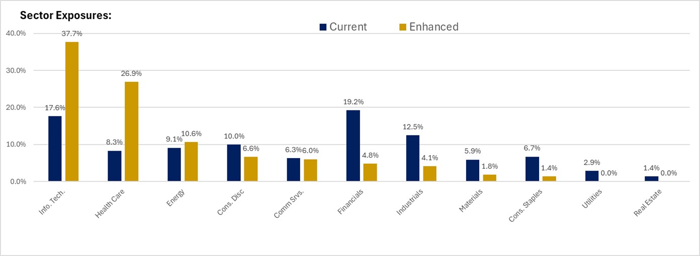 Sector exposures graph