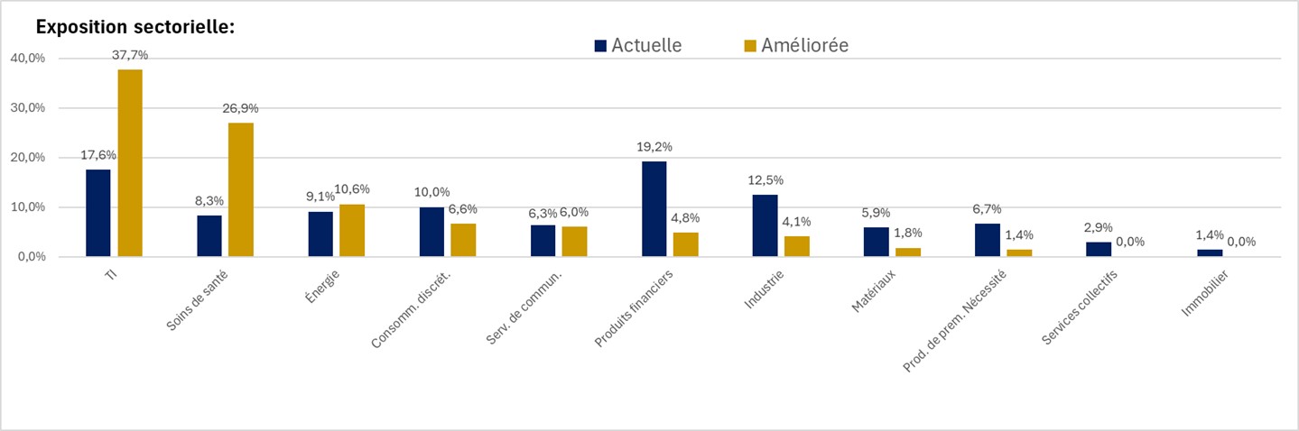 Exposition sectorielle