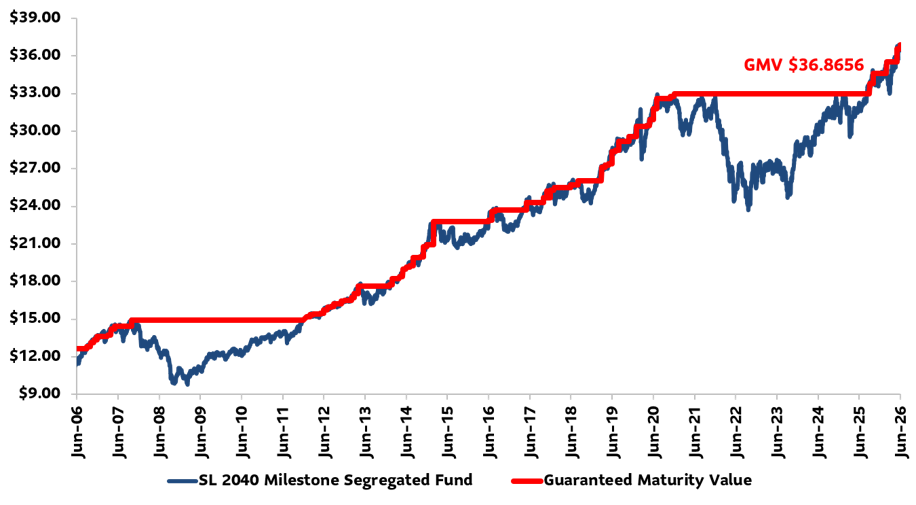 A chart showing the Net Asset Value of the fund versus the Guaranteed Maturity Value.