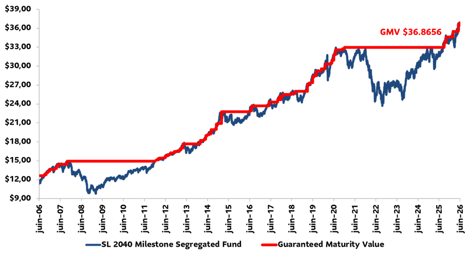 Un graphique illustrant la valeur liquidative du fonds par rapport à la valeur garantie à l'échéance.