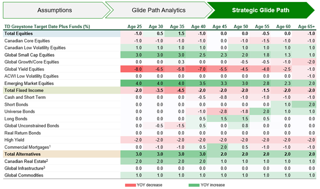 A table showing the Glidepath year-over-year changes for the TD Greystone Target Date Plus vintages for Equities, Fixed Income and Alternatives. Slight increase in equities in earlier vintages before de-risking and ending with lower weights. Decrease in exposure to Fixed Income which is allocated towards Alternatives (Real Estate). 