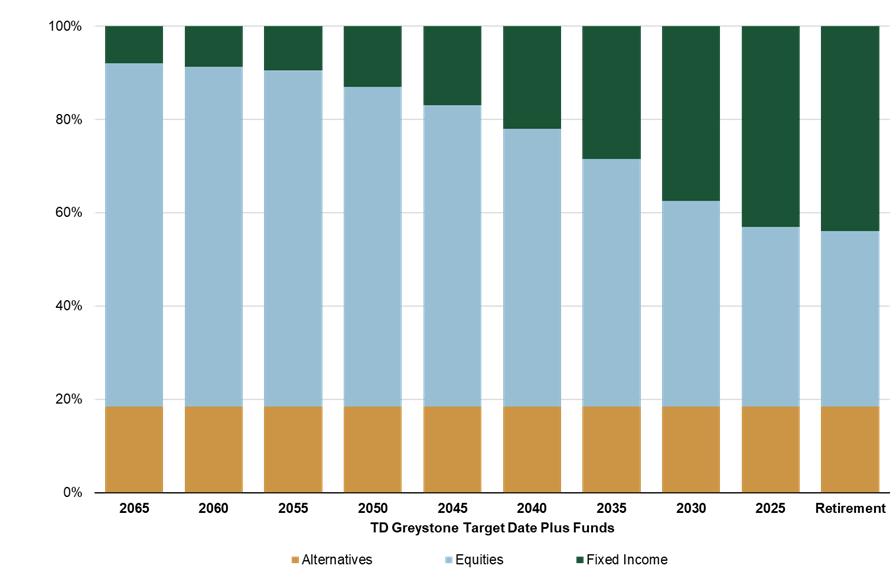 A chart comparing the Equity, Fixed Income and Alternative allocations for the TD Greystone Target Date Plus vintages. Fixed Income allocation is higher in early vintages and decreases through later vintages while Equities increase. Alternatives remain the same throughout. 
