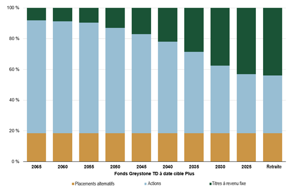 Graphique comparant les allocations en actions, en titres à revenu fixe et en titres alternatifs pour les millésimes du fonds TD Greystone à date cible Plus. La répartition en titres à revenu fixe est plus élevée dans les premiers millésimes et diminue dans les millésimes suivants, tandis que les actions augmentent. Tandis que les titres alternatifs restent stables.